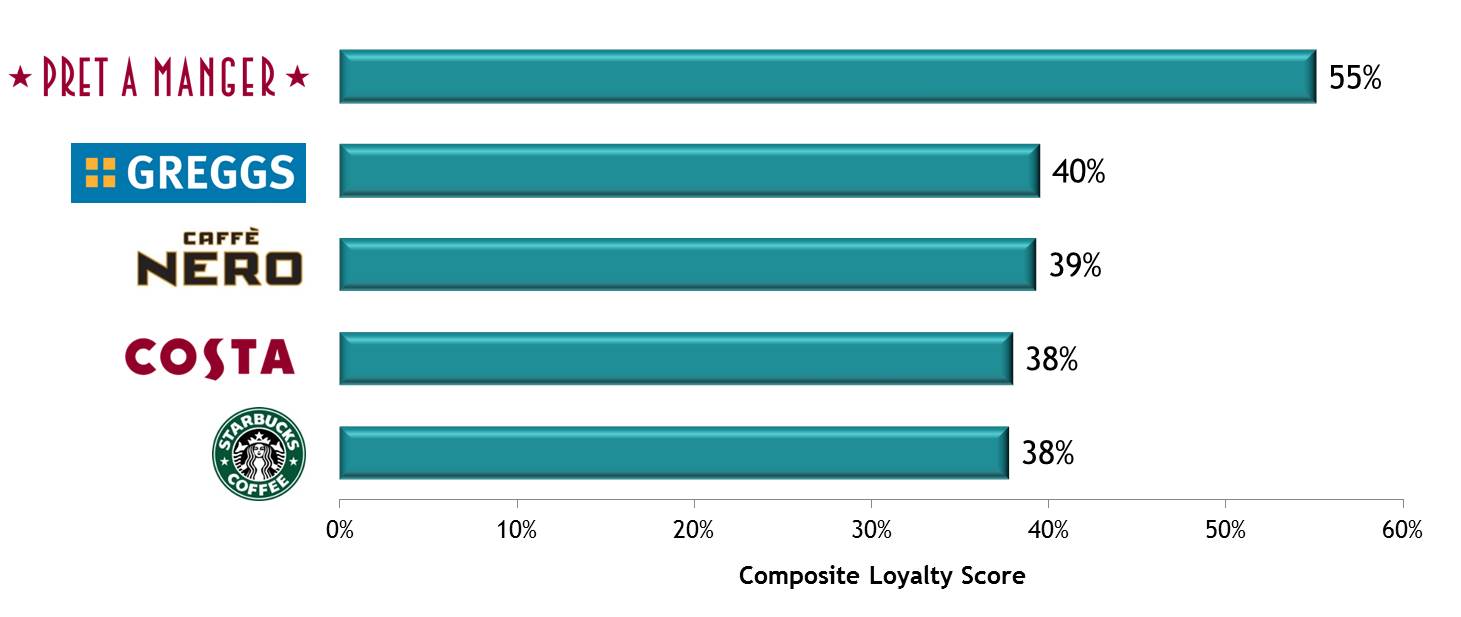Starbucks Customer Profile; Relationship Marketing Customer Analysis