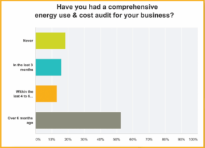 Users of natural gas tend to leave a longer gap between their energy usage audits