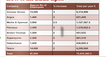 The above table shows the wage increases Mandate achieved in 2013 for its members who work for large retailers