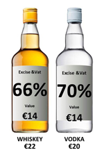 66% of a bottle of whiskey and 70% of a bottle of vodka goes to excise and VAT.