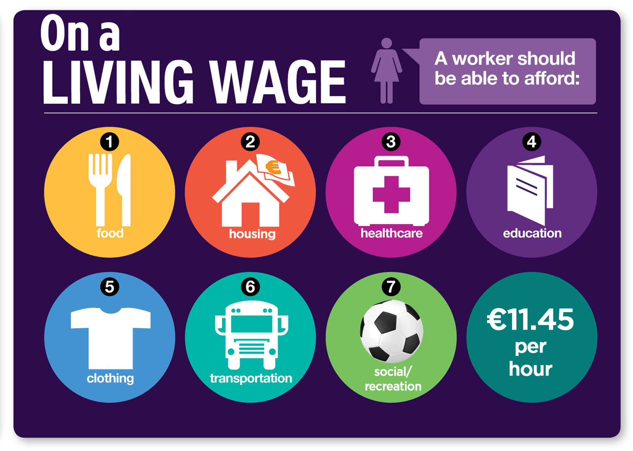 The Living Wage Technical Group has calculated that €11.45 represents a figure which allows employees to afford the essentials of life