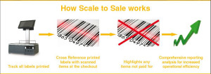 Scale and Sale tracks all labels printed at the deli and cross references them against deli sales at the checkout