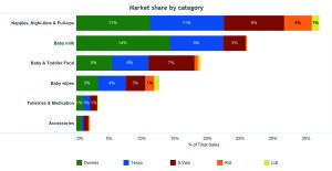 Market Share by Category