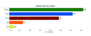Market share by Retailer