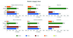 Retailer category share