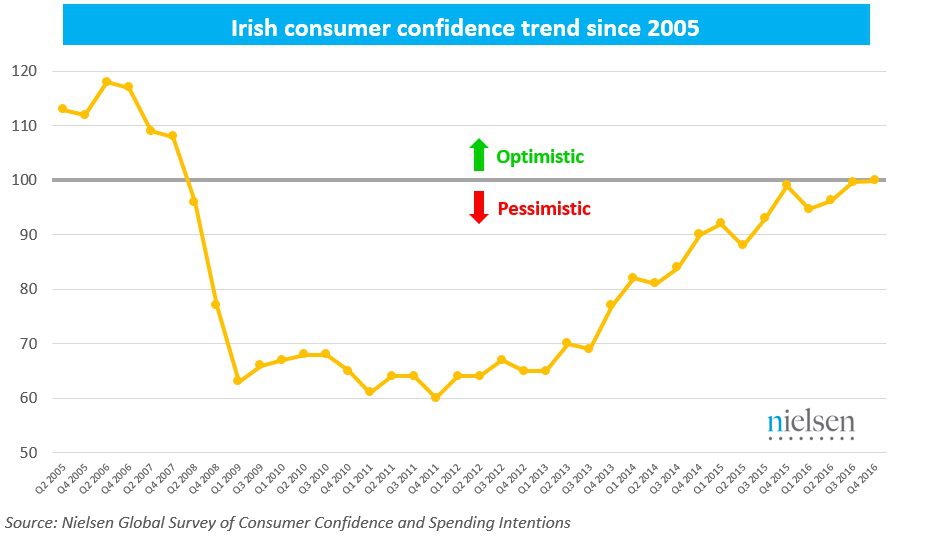 Ireland's consumer confidence has been steadily climbing