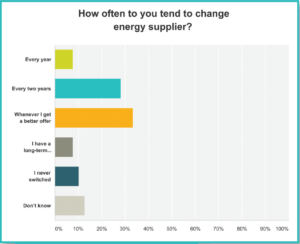 A majority of natural gas users said they would change energy supplier if they got a better offer