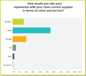 A majoritiy of non-users of natural gas were generally satisfied with their level of service 