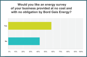 Natural gas users tend to have more awareness that they can further reduce their energy costs 